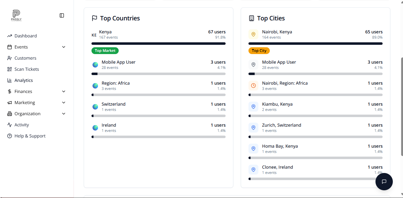Analytics overview in Passly Organizer